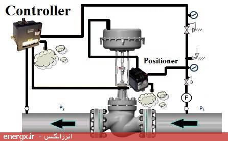 عملگر شیر کنترل (Control valve Actuator)